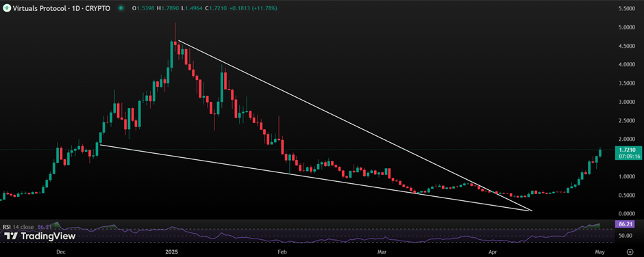VIRTUAL/USDT 1 Day Chart